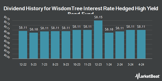 Dividend History for WisdomTree Interest Rate Hedged High Yield Bond Fund (NASDAQ:HYZD)