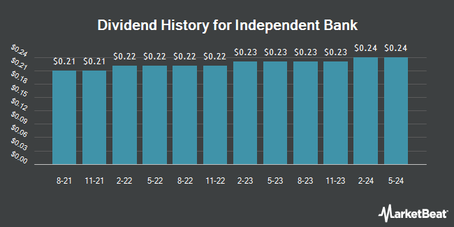 Insider Trades by Quarter for Independent Bank (NASDAQ:IBCP)