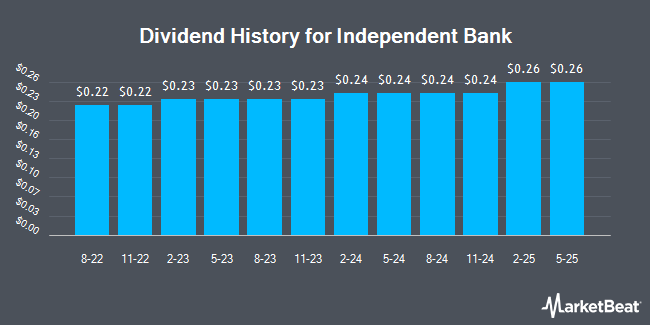 Dividend History for Independent Bank (NASDAQ:IBCP)