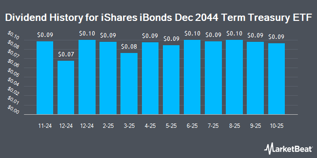 Dividend History for iShares iBonds Dec 2044 Term Treasury ETF (NASDAQ:IBGA)