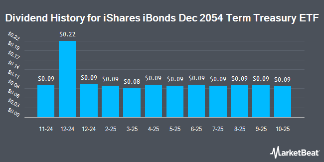 Dividend History for iShares iBonds Dec 2054 Term Treasury ETF (NASDAQ:IBGK)