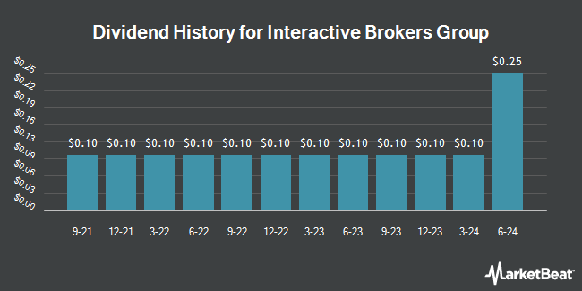 Dividend History for Interactive Brokers Group (NASDAQ:IBKR)