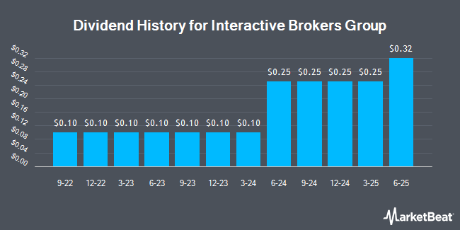 Dividend History for Interactive Brokers Group (NASDAQ:IBKR)