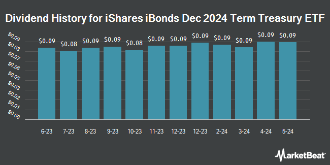 Dividend History for iShares iBonds Dec 2024 Term Treasury ETF (NASDAQ:IBTE)