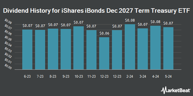 Dividend History for iShares iBonds Dec 2027 Term Treasury ETF (NASDAQ:IBTH)