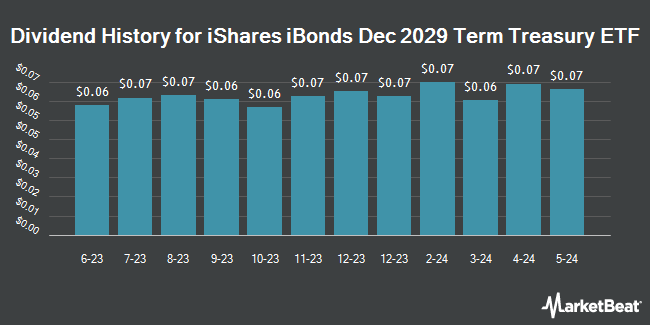 Dividend History for iShares iBonds Dec 2029 Term Treasury ETF (NASDAQ:IBTJ)