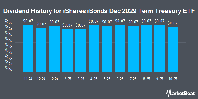 Dividend History for iShares iBonds Dec 2029 Term Treasury ETF (NASDAQ:IBTJ)