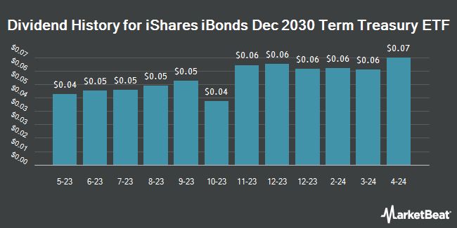 Dividend History for iShares iBonds Dec 2030 Term Treasury ETF (NASDAQ:IBTK)