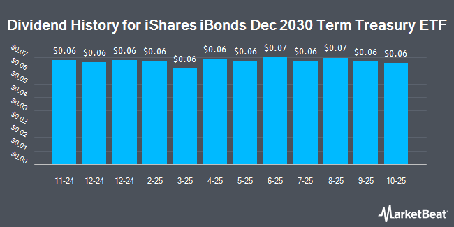 Dividend History for iShares iBonds Dec 2030 Term Treasury ETF (NASDAQ:IBTK)