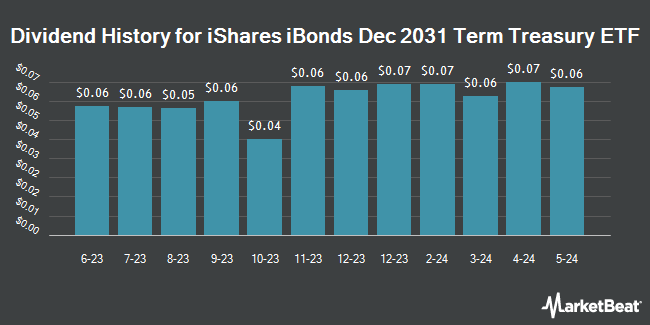 Dividend History for iShares iBonds Dec 2031 Term Treasury ETF (NASDAQ:IBTL)