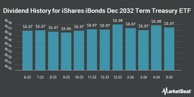 Dividend History for iShares iBonds Dec 2032 Term Treasury ETF (NASDAQ:IBTM)