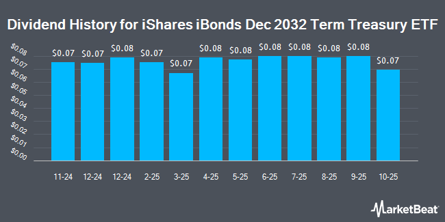 Dividend History for iShares iBonds Dec 2032 Term Treasury ETF (NASDAQ:IBTM)