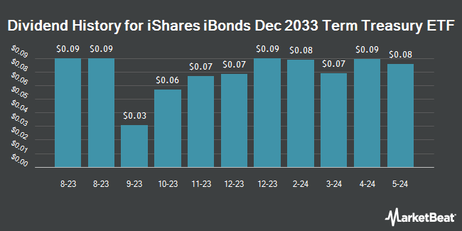 Dividend History for iShares iBonds Dec 2033 Term Treasury ETF (NASDAQ:IBTO)