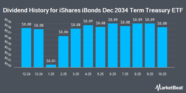 Dividend History for iShares iBonds Dec 2034 Term Treasury ETF (NASDAQ:IBTP)