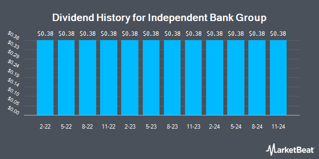 Dividend History for Independent Bank Group (NASDAQ:IBTX)