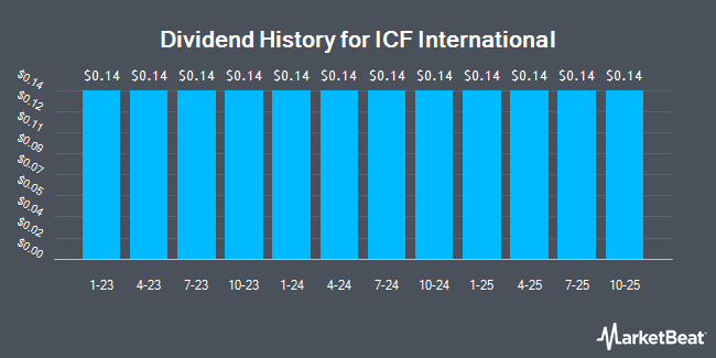 Dividend History for ICF International (NASDAQ:ICFI)