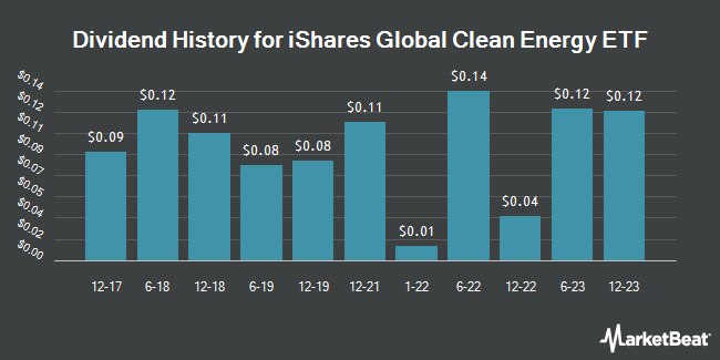 Dividend History for iShares Global Clean Energy ETF (NASDAQ:ICLN)