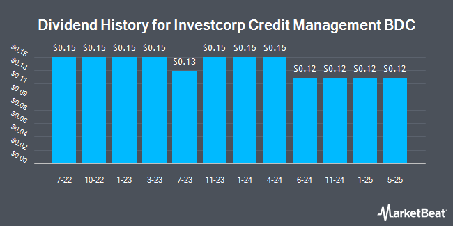 Dividend History for Investcorp Credit Management BDC (NASDAQ:ICMB)