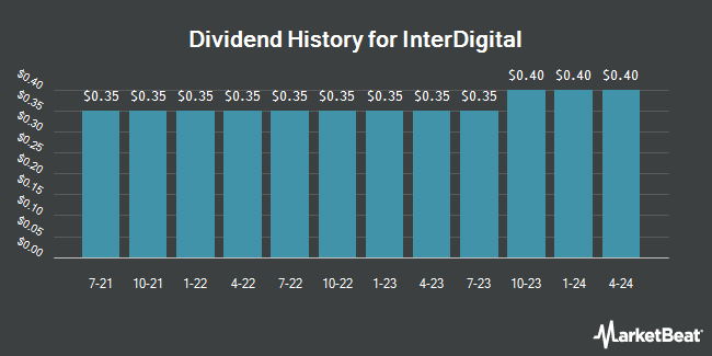 Dividend History for InterDigital (NASDAQ:IDCC)