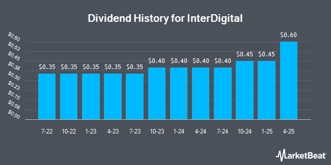 Dividend History for InterDigital (NASDAQ:IDCC)
