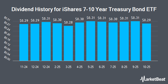 Dividend History for iShares 7-10 Year Treasury Bond ETF (NASDAQ:IEF)