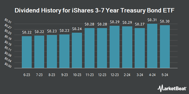 Dividend History for iShares 3-7 Year Treasury Bond ETF (NASDAQ:IEI)