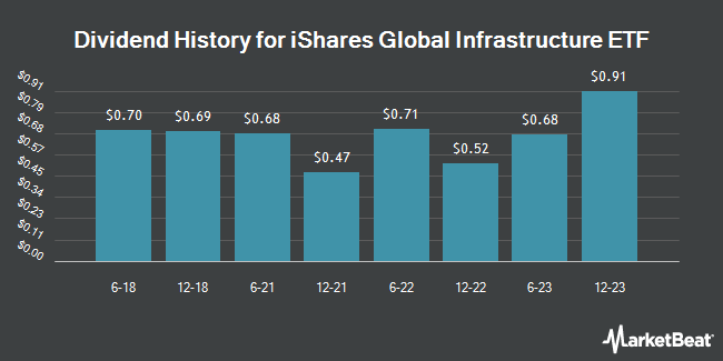 Dividend History for iShares Global Infrastructure ETF (NASDAQ:IGF)