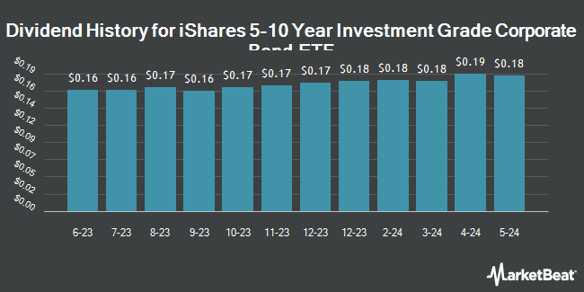 Dividend History for iShares 5-10 Year Investment Grade Corporate Bond ETF (NASDAQ:IGIB)