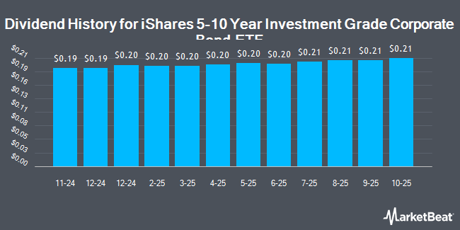 Dividend History for iShares 5-10 Year Investment Grade Corporate Bond ETF (NASDAQ:IGIB)