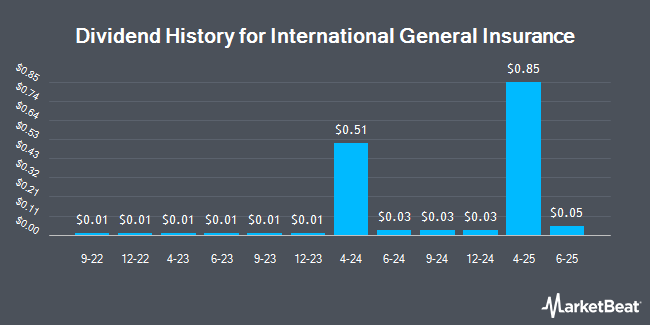 Dividend History for International General Insurance (NASDAQ:IGIC)