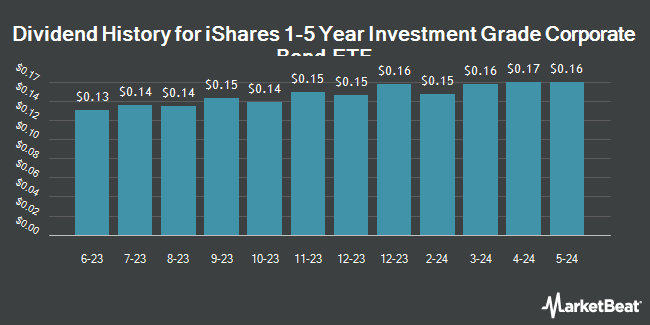 Dividend history for iShares 1-5 Year Investment Grade Corporate Bond ETF (NASDAQ:IGSB)