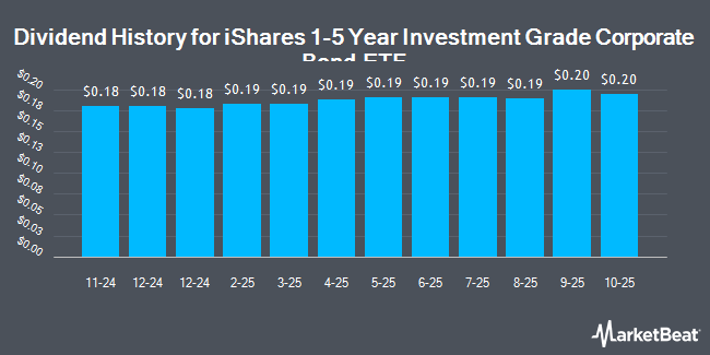 Dividend History for iShares 1-5 Year Investment Grade Corporate Bond ETF (NASDAQ:IGSB)