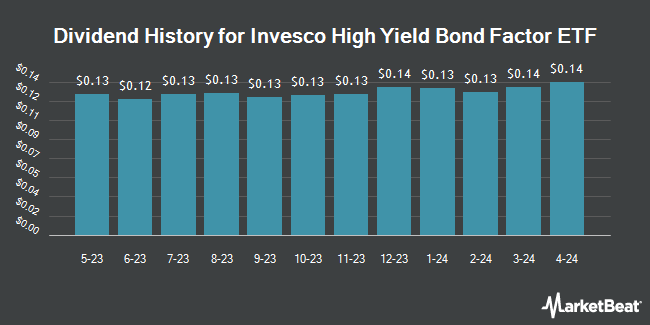 Dividend History for Invesco High Yield Bond Factor ETF (NASDAQ:IHYF)