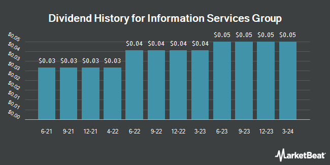 Dividend history for Information Services Group (NASDAQ:III)