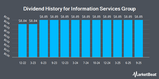 Dividend History for Information Services Group (NASDAQ:III)