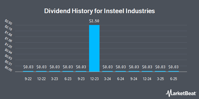Dividend History for Insteel Industries (NASDAQ:IIIN)