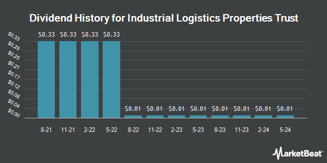Dividend History for Industrial Logistics Properties Trust (NASDAQ:ILPT)