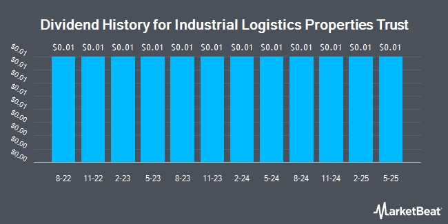 Dividend History for Industrial Logistics Properties Trust (NASDAQ:ILPT)