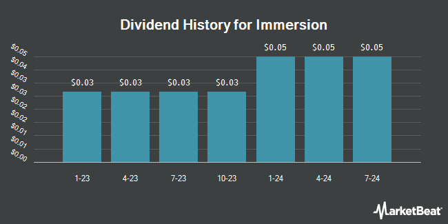 Dividend History for Immersion (NASDAQ:IMMR)