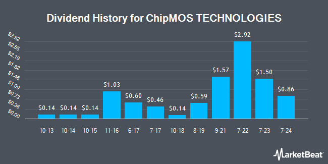 Dividend History for ChipMOS TECHNOLOGIES (NASDAQ:IMOS)