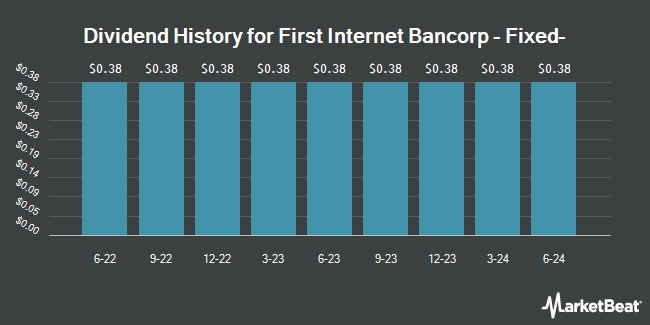 Dividend History for First Internet Bancorp - Fixed- (NASDAQ:INBKZ)