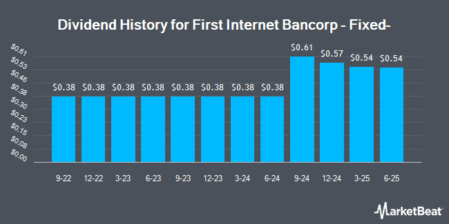 Dividend History for First Internet Bancorp - Fixed- (NASDAQ:INBKZ)