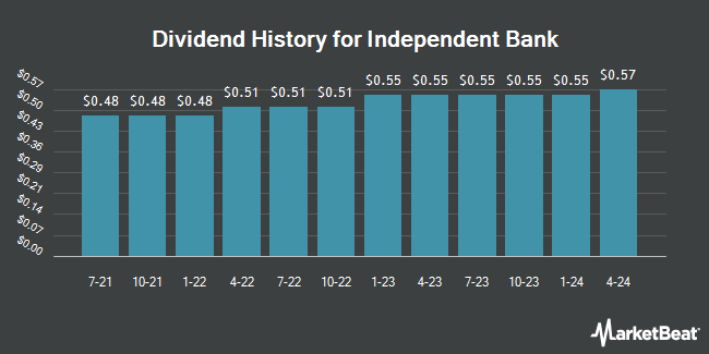Dividend History for Independent Bank (NASDAQ:INDB)