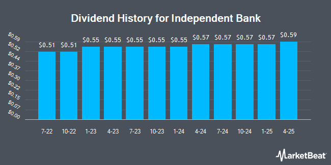 Insider Trades by Quarter for Independent Bank (NASDAQ:INDB)