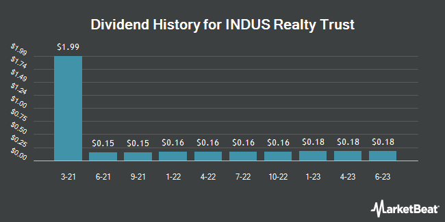 Dividend History for INDUS Realty Trust (NASDAQ:INDT)