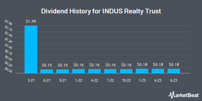 Dividend History for INDUS Realty Trust (NASDAQ:INDT)