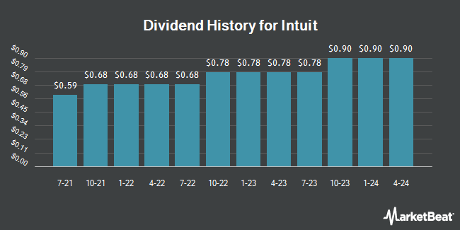 Dividend History for Intuit (NASDAQ:INTU)