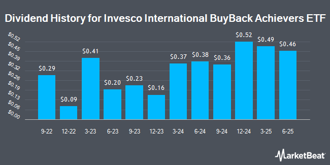 Dividend History for Invesco International BuyBack Achievers ETF (NASDAQ:IPKW)