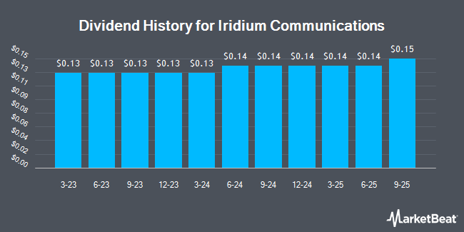 Dividend History for Iridium Communications (NASDAQ:IRDM)