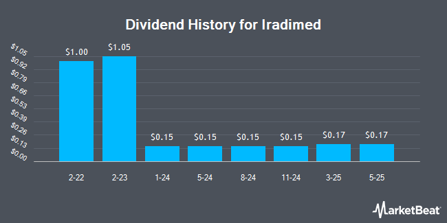 Dividend History for Iradimed (NASDAQ:IRMD)